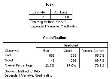 SPSS Decision-Tree-credit-riskの使用例